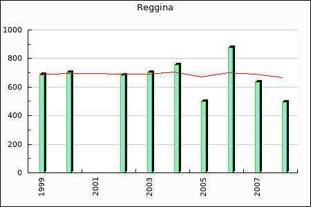 Reggina : 207,39