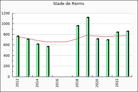 Rateform Stade de Reims