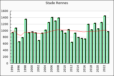 Stade Rennes : 960.25