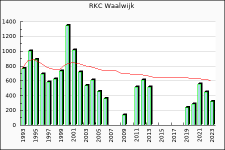 Rateform RKC Waalwijk