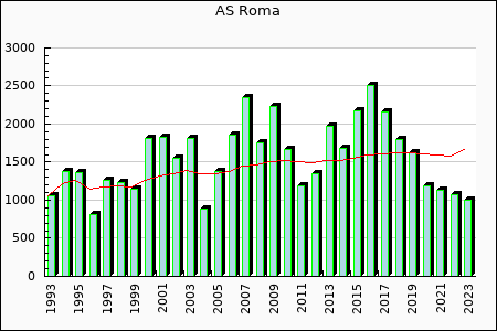 AS Roma : 1,589.44