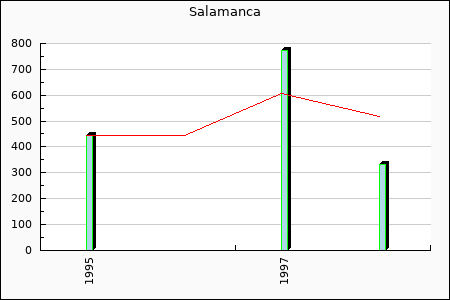 UD Salamanca : 53.35