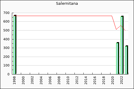 US Salernitana : 35,22