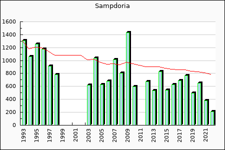 Sampdoria : 670,43