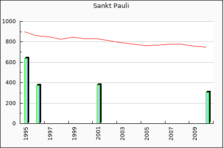 FC Sankt Pauli : 58.26