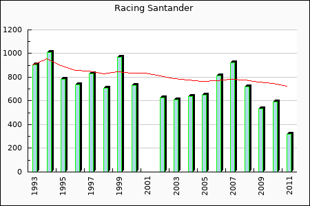 Racing Santander : 450.78