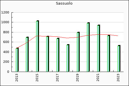 Sassuolo : 234.36