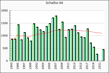 Schalke'04 : 1,080.32