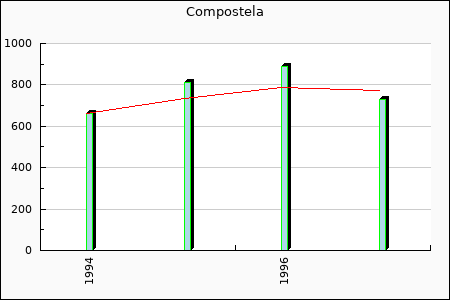 SD Compostela : 106.53