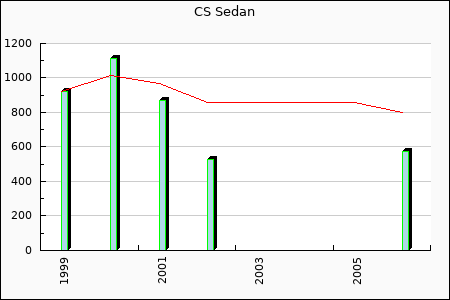 CS Sedan : 521.14
