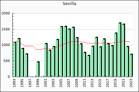 Sevilla FC : 1,000.45