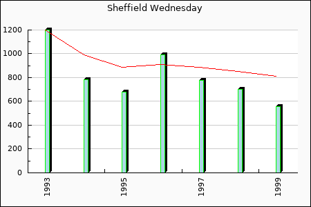 Sheffield Wednesday : 195.97