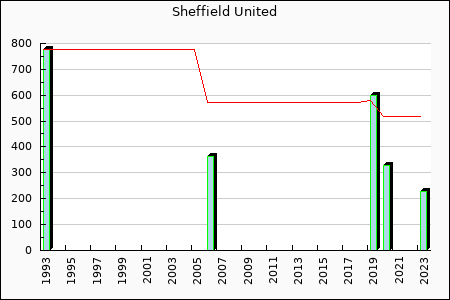 Sheffield United : 71.24