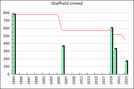 Sheffield United : 71.24