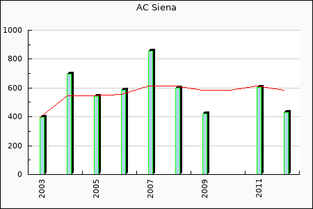 AC Siena : 112,07