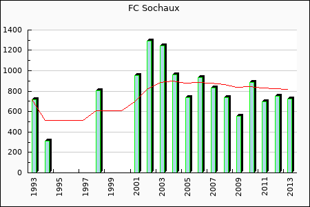 FC Sochaux : 521.14