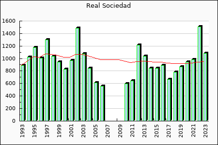 Real Sociedad : 827.77