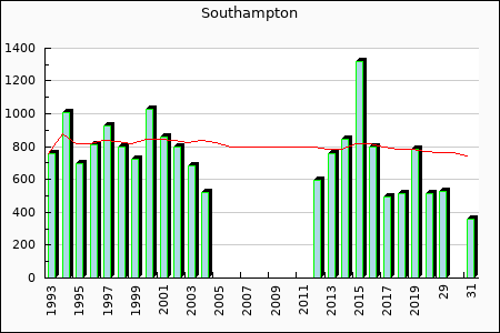Southampton : 577.16
