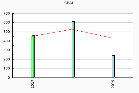 SPAL : 44.61