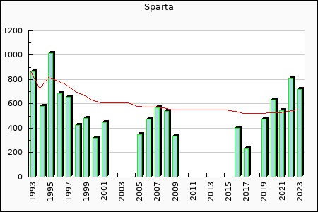 Sparta : 345.27