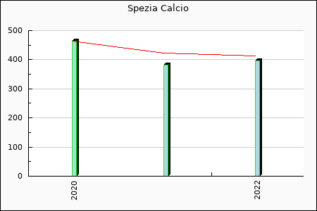 Rateform Spezia calcio