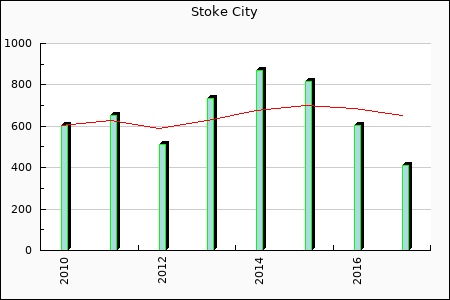 Stoke City : 179.29