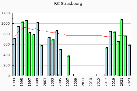 RC Strasbourg : 481.15