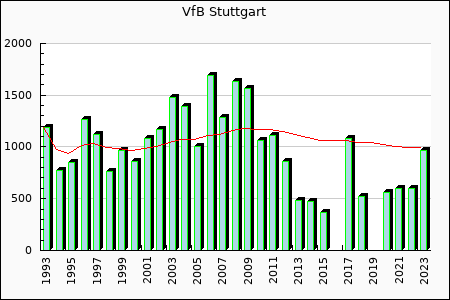 VfB Stuttgart : 1,080.53