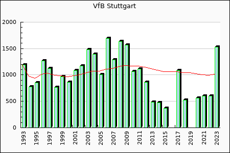 VfB Stuttgart : 936.45