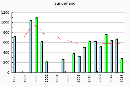 Sunderland : 314.90
