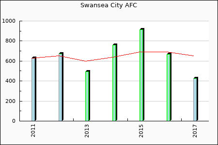 Swansea City : 156.94