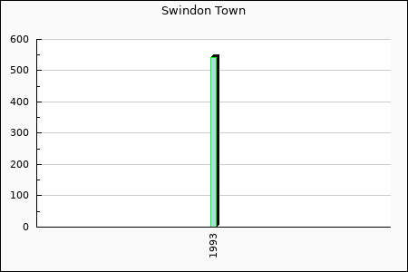 Swindon Town : 18.69