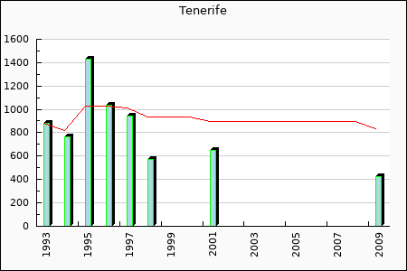 CD Tenerife : 230.84
