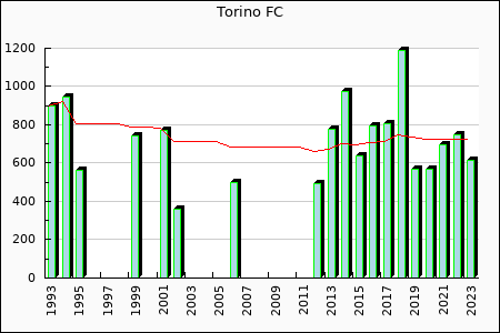 Torino : 423,03