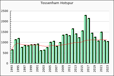 Tottenham Hotspur : 1,138.87