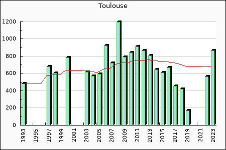 Toulouse : 493.81