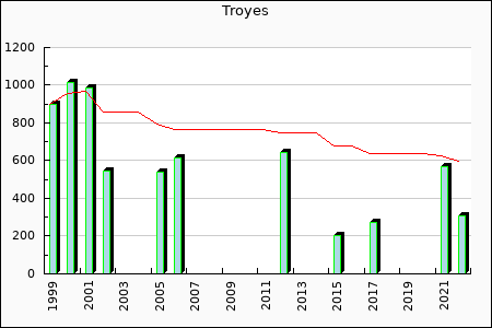 Troyes : 216.65