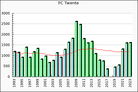 Rateform FC Twente