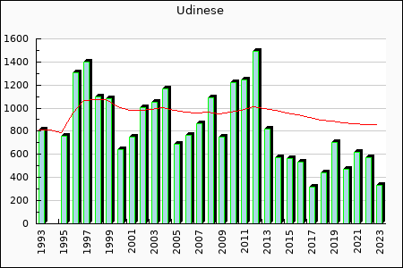 Udinese : 834,89