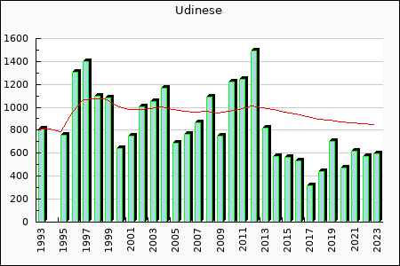 Rateform Udinese Calcio