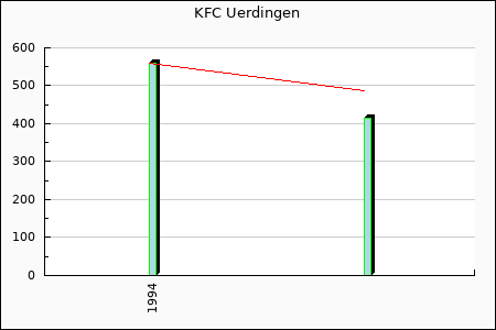 KFC Uerdingen : 0