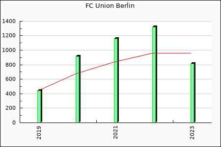 FC Union Berlin : 442.66