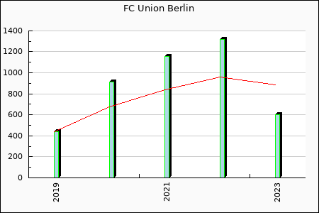 FC Union Berlin : 86.59