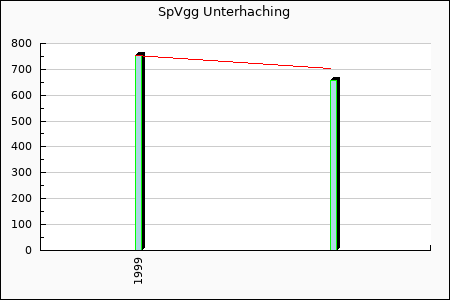 SpVgg Unterhaching : 0