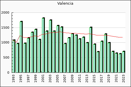Valencia : 1,194.07