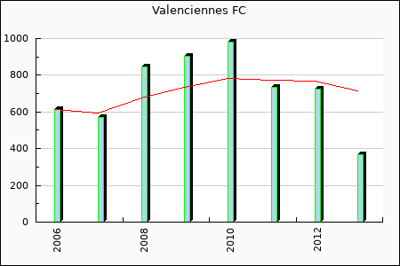 Valenciennes : 197.76