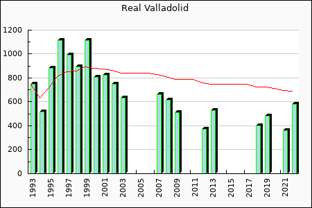 Real Valladolid : 454.70