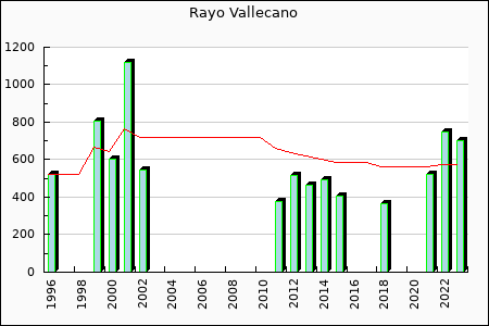 Rayo Vallecano : 232.03