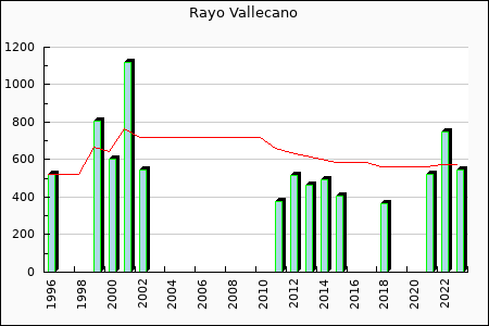 Rayo Vallecano : 232.03