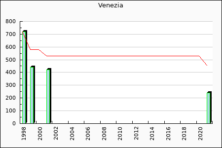 Venezia FC : 62,8